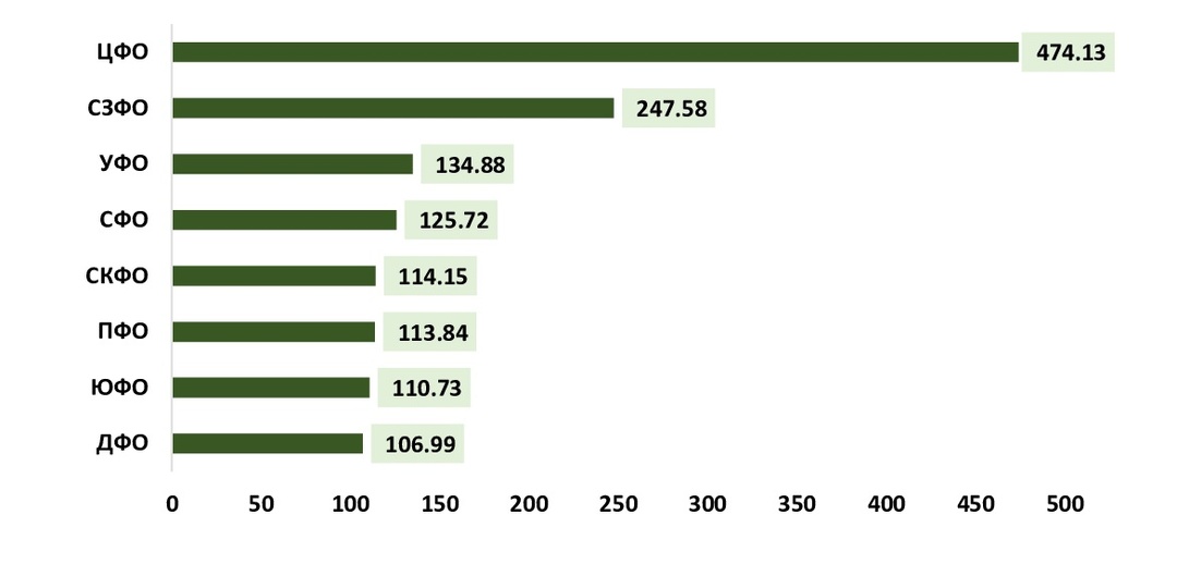 Какие цены на аренду автомобиля в разных регионах России в 2025 г.?