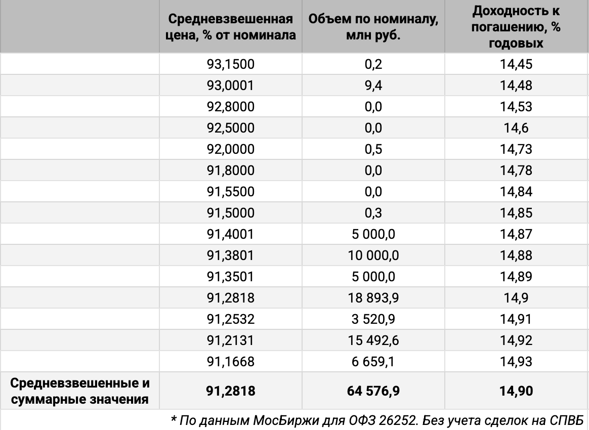 Распределение объемов сделок ОФЗ 26252 по доходности. Источник данных: МосБиржа.