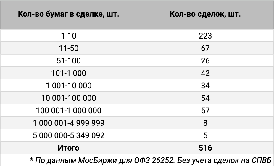 Распределение ОФЗ 26252 по количеству сделок. Источник данных: МосБиржа.