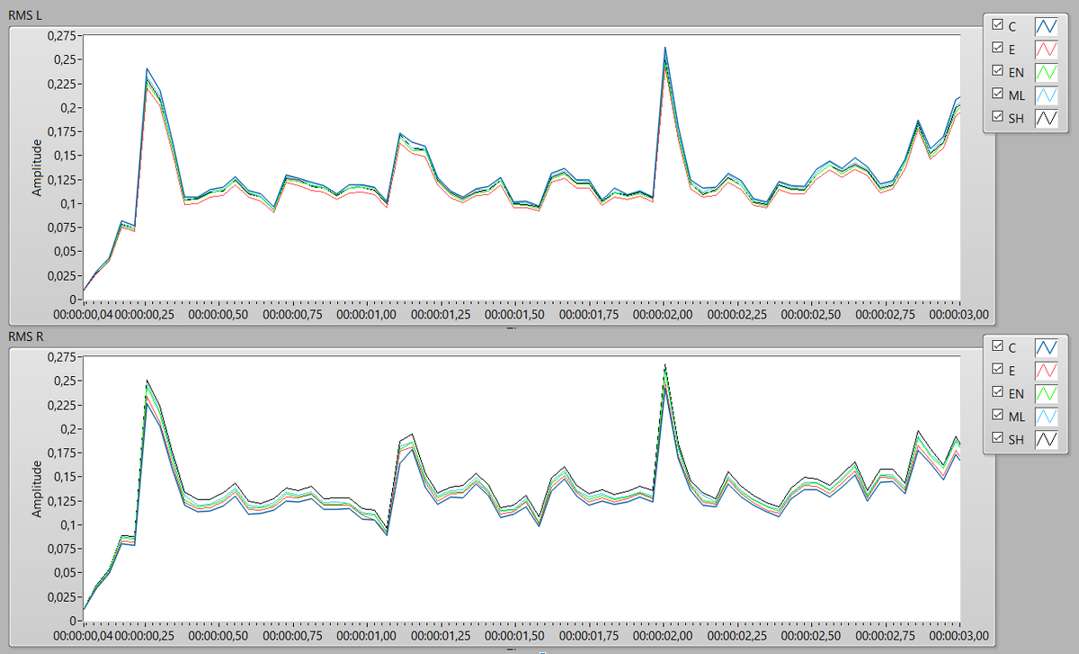 по какому-то каналу одна игла чуть-чуть громче, по какому-то другая ;))))