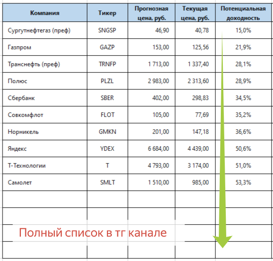 Составлено автором на основании https://www.rbc.ru/quote/news/article/694943739a794780bde8bdc0
