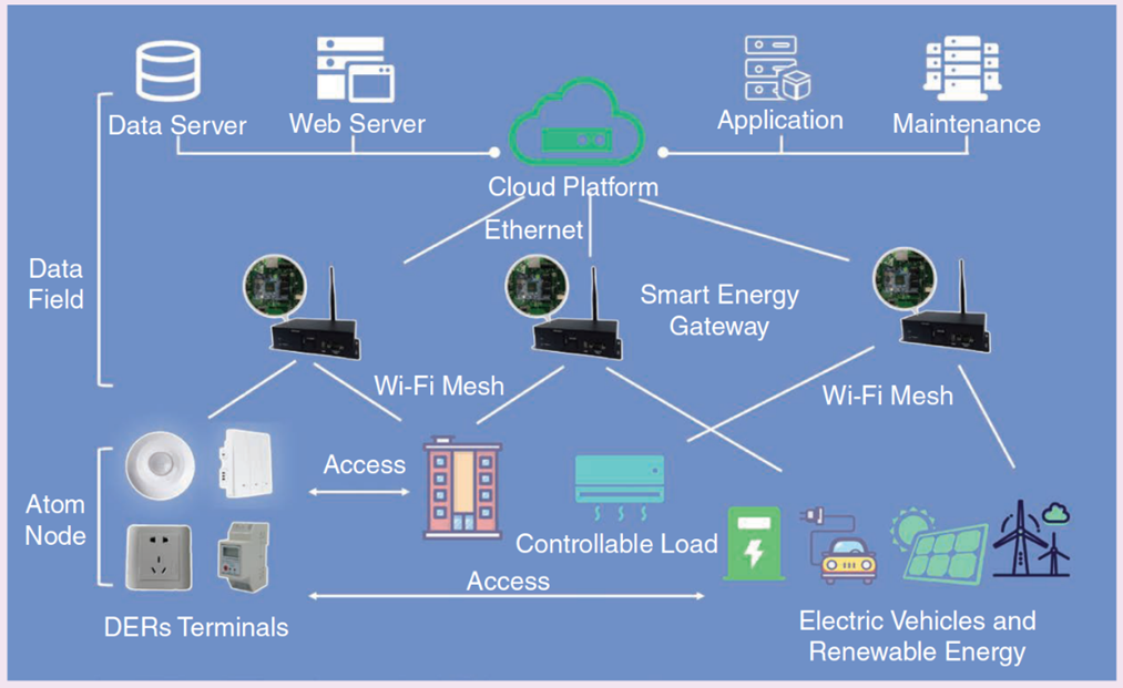 Рисунок 1. Построение архитектуры системы SVPP
Обозначения:
- Electric Vehicles and Renewable Energy - электромобили и ВИЭ
- Controllable Load - регулируемая нагрузка
- DERs Terminals - терминалы распределенных источников энергии и гибкости
- Atom Node – атомарные узлы
- Data Field - поле обмена данными
- Smart Energy Gateway - интеллектуальный энергетический шлюз
- Maintenance – поддержка