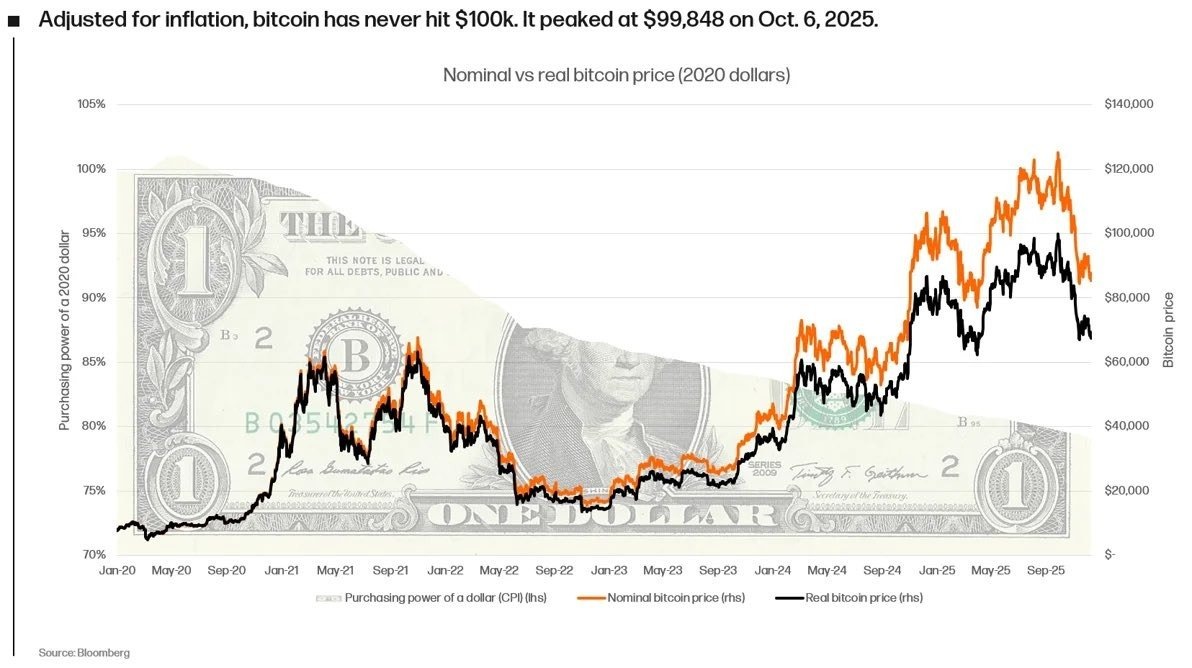    Реальная цена BTC на фоне падения покупательной способности доллара США