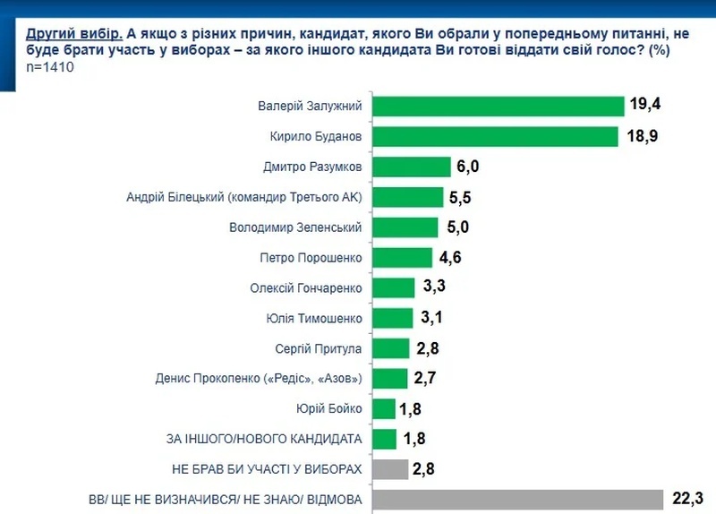    Большинство украинцев готовы голосовать за Зеленского на президентских выборах — опрос
