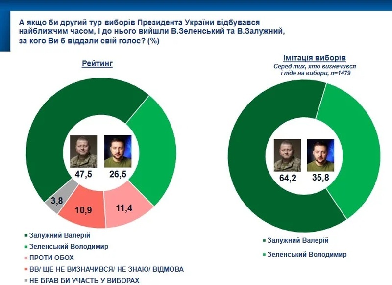    Большинство украинцев готовы голосовать за Зеленского на президентских выборах — опрос