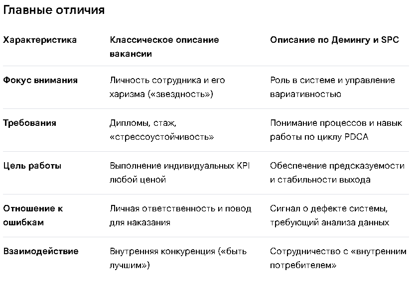 Таблица 1. Отличия между классическим описанием вакансии и описанием по SPC и идеологии Э.Деминга 