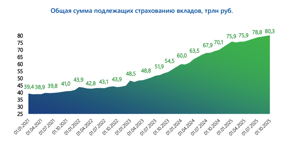 Данные из аналитического отчёта Агентства по Страхованию вкладов