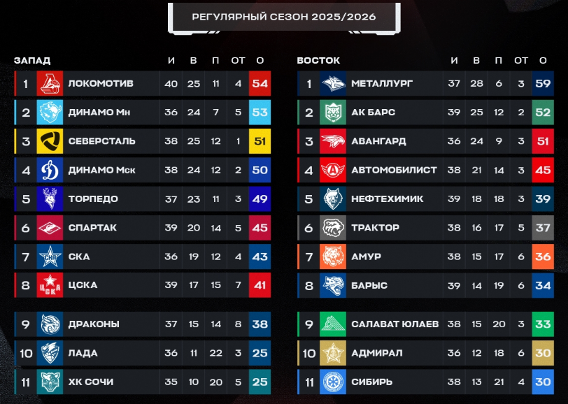 Турнирная таблица регулярного чемпионата. Источник: соцсети лиги