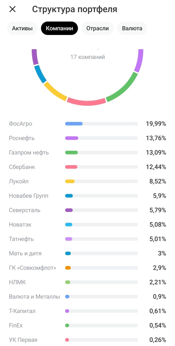Состав непубличного портфеля сейчас