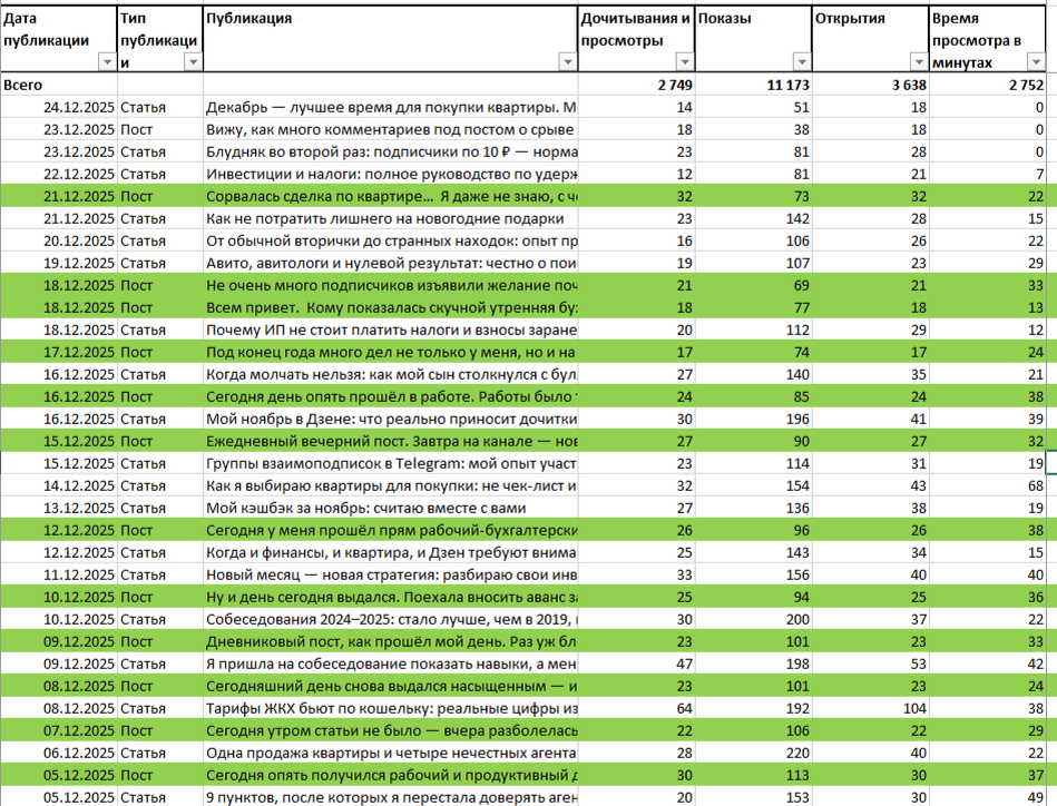 Посты читают лучше и это засчитывается до монетизации