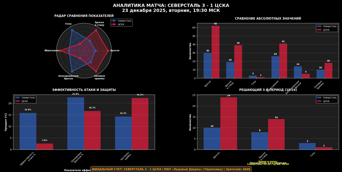 Аналитика матча.
