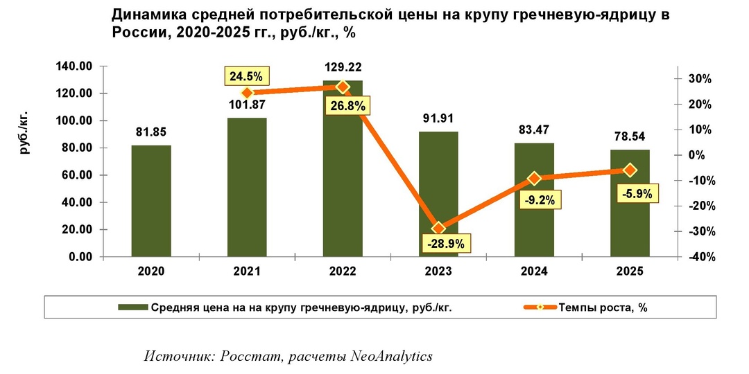 Гречка в России дешевеет третий год подряд
