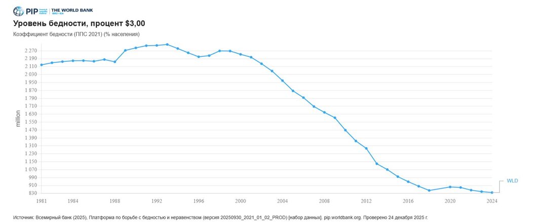 🌐 Мировой уровень бедности