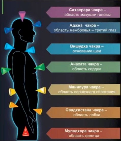7 основных чакр