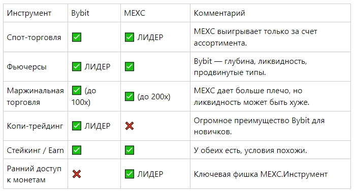 таблица сравнения bybit и mexc