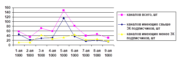 Число каналов по теме Еда в каждой 1000 карточек рекомендательной ленты
