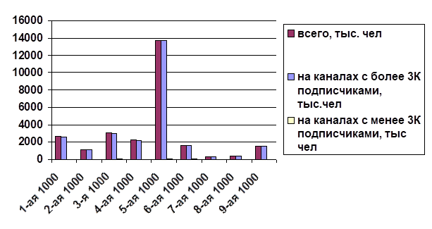 Число подписчиков на каналы по теме Еда в каждой 1000 карточек рекомендательной ленты