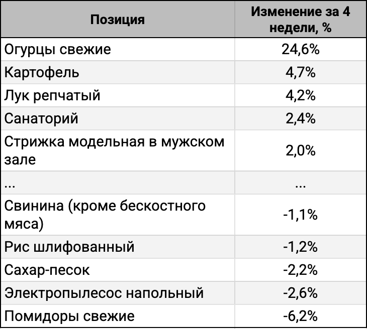 ТОП-5 лидеров и аутсайдеров за 4 недели.