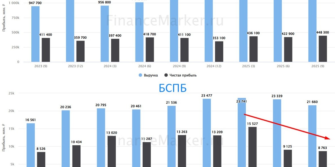 🏦 Сбер и БСПБ: сильные и слабые стороны