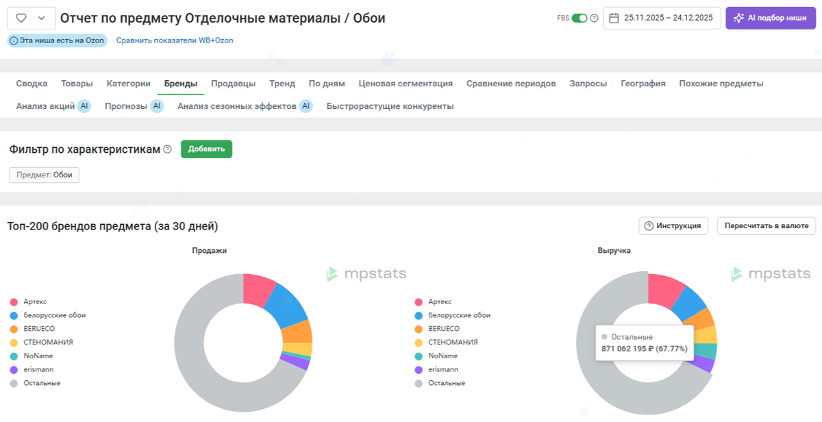 Ниша обоев на WB сильно раздроблена по брендам: львиная доля оборота уходит в сегмент «остальные», а не в несколько доминирующих марок. Это означает, что вход в нишу возможен без обязательного статуса крупного бренда, но конкурировать приходится с большим количеством мелких и средних игроков.