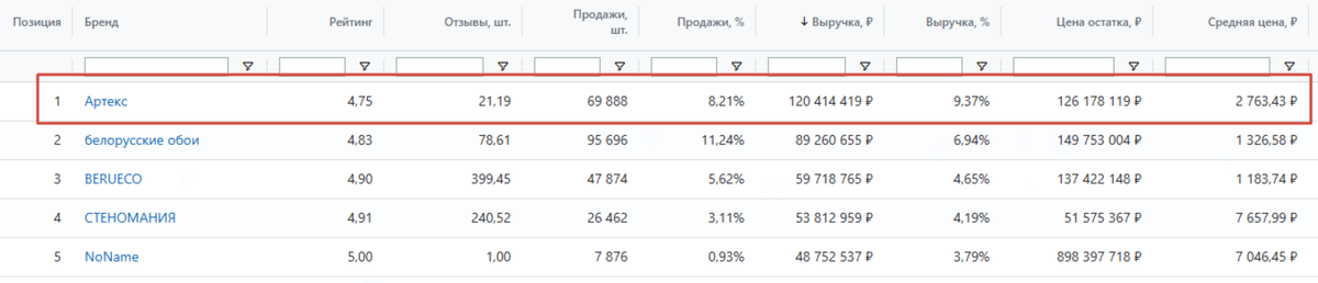Посмотрите, кстати, на стоимость остатков... Это издержки категории - специфика товара требует больших складских остатков, которые превышают выручку в месяц.
