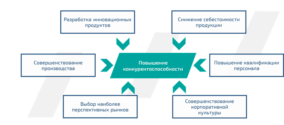 Механизмы повышения конкурентоспособности
