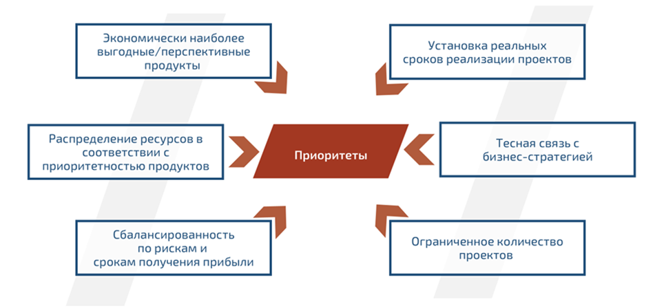 Важные аспекты управления продуктовым портфелем компании