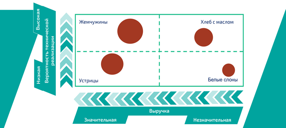 Пузырьковая диаграмма анализа портфеля продуктов компании