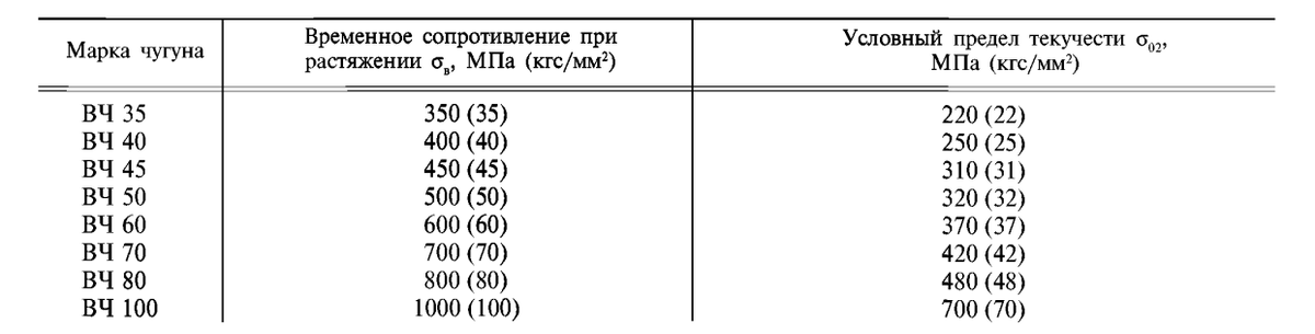 Марки ВЧШГ с показателями МПа ГОСТ 7293-85