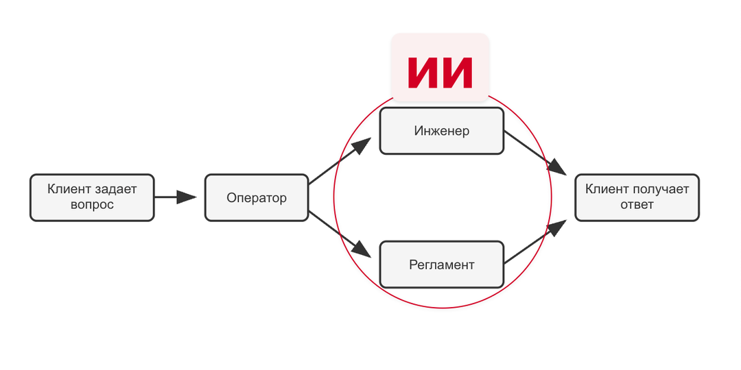 Вся стройка держалась на инженерах, а потом пришла нейросеть