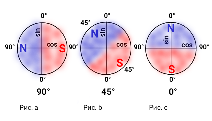 Рис. 1. Юрий Южный. Волна "день-ночь" колеблется относительно синуса (экватора) и косинуса (меридиана)