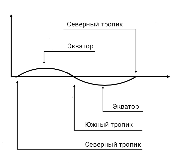 Рис. 2. Юрий Южный. Колебание одной амплитуды волны "день-ночь"