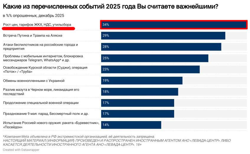 Данные опроса Левады-центра (иноагента)