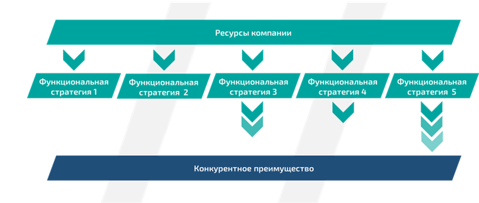 Распределение ресурсов компании для построения конкурентного преимущества