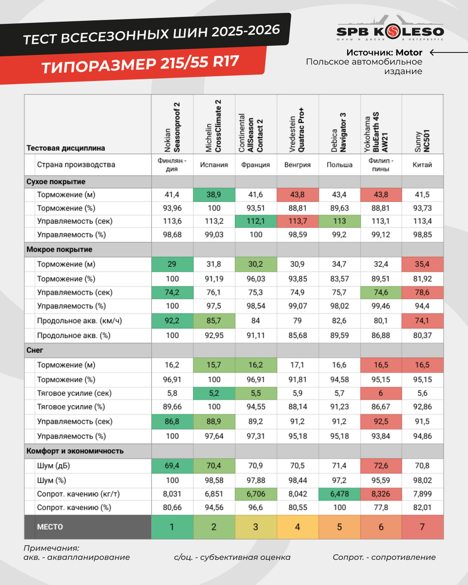 Результаты теста всесезонных шин 2025-2026 года в размере 215/55 R17 от Motor: Nokian Tyres Seasonproof 2, Michelin CrossClimate 2, Continental AllSeasonContact 2 и др.модели.