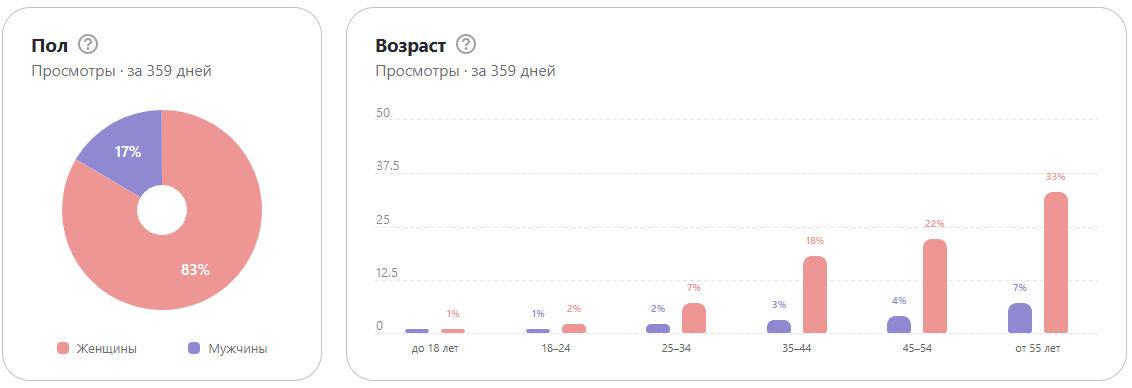 Моя аудитория - взрослые женщины