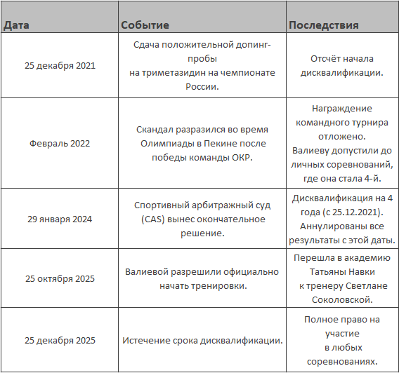 Хронология ключевых событий.
