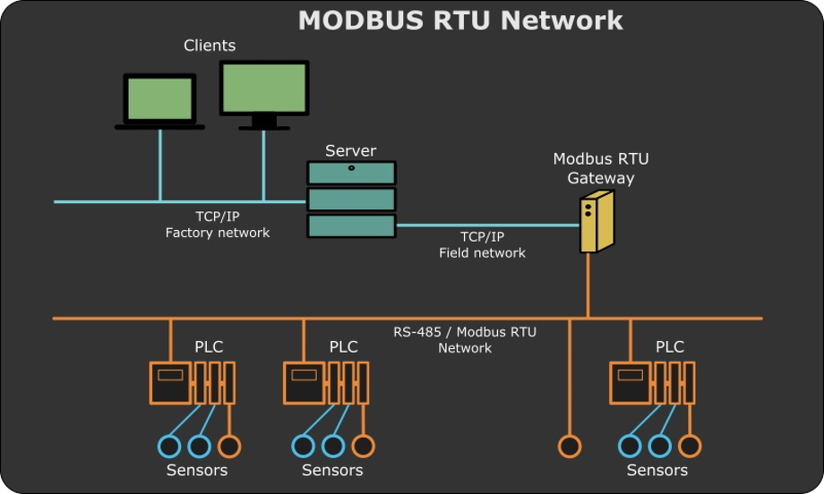 на типичной схеме Modbus TCP показывают один или несколько ПЛК‑серверов, подключённых к промышленному коммутатору Ethernet, и SCADA/PC‑клиент, обменивающийся с ними Modbus‑запросами по сети.