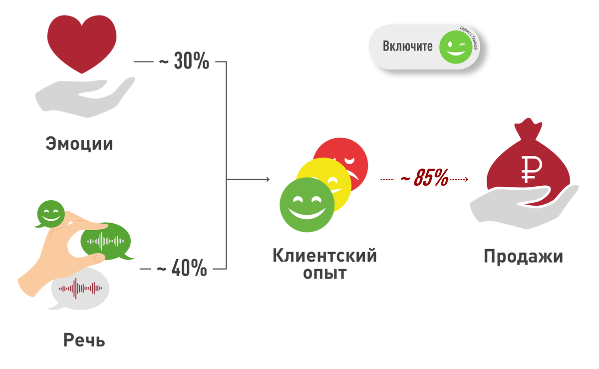 Факторы, влияющие на клиентский опыт и эффективность продаж