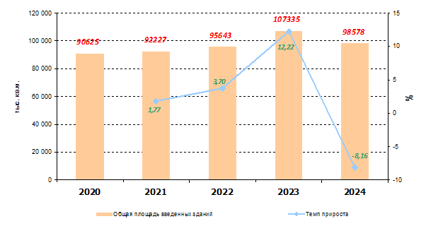 Диаграмма 1. Общая площадь введенных зданий в России в 2020-2024 гг.