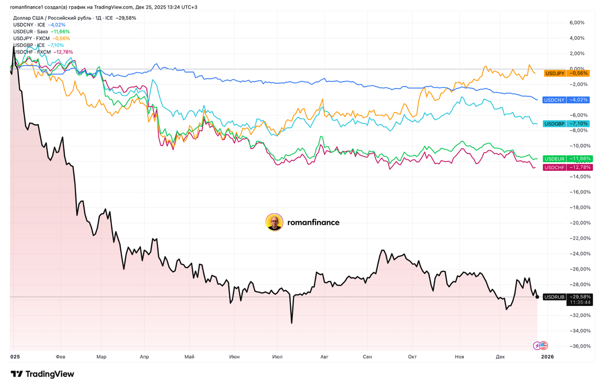 Динамика курса рубля и основных мировых валют к доллару в 2025 году. Источник: TradingView