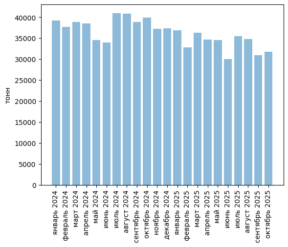 Источники (здесь и далее): Росстат, ФТС, UN Comtrade, расчёты Агроан