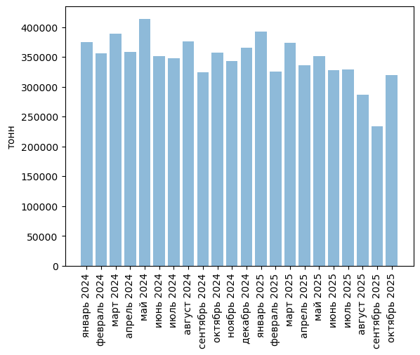 Источники (здесь и далее): Росстат, ФТС, UN Comtrade, расчёты Агроан