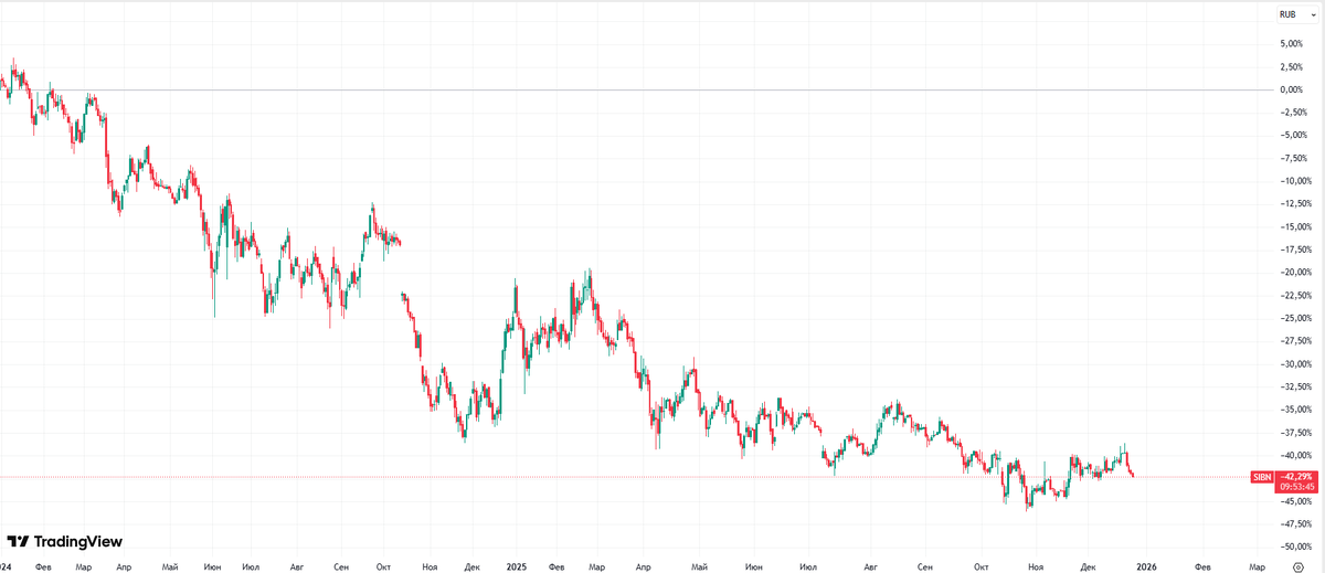 Рис. График SIBN c 03.01.25