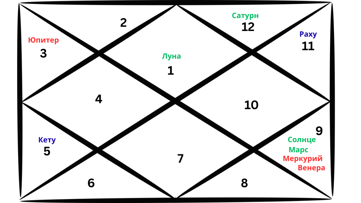 Репрезентативная карта ведической астрологии, отображающая расположение планет в знаке Овна на январь 2026 года