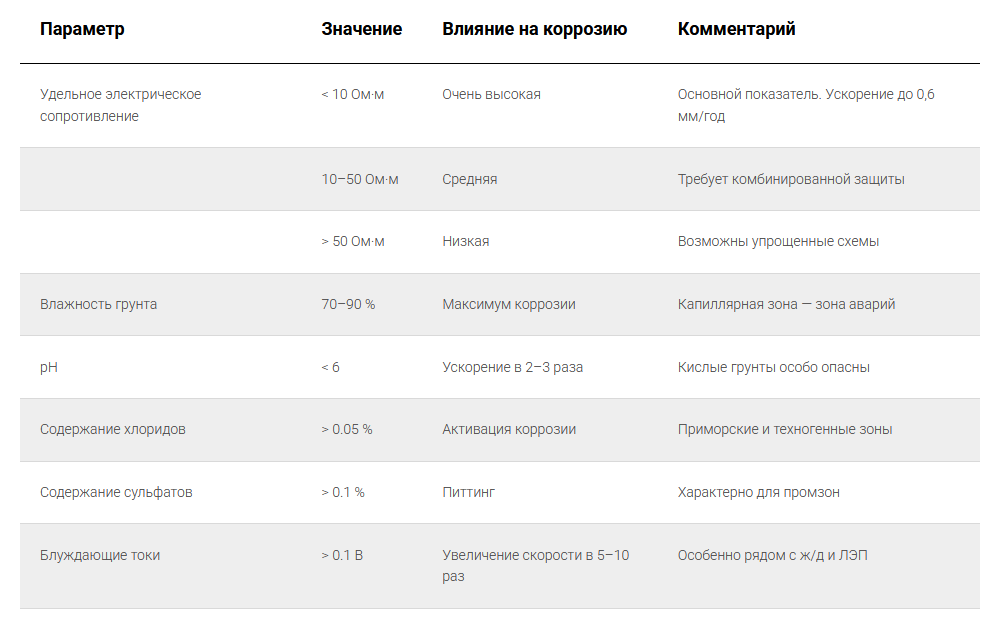Электрохимическая агрессивность в таких условиях приводит к разрушению стенки трубы за 7−12 лет даже при наличии заводской изоляции, если система защиты нарушена или покрытие повреждено.

