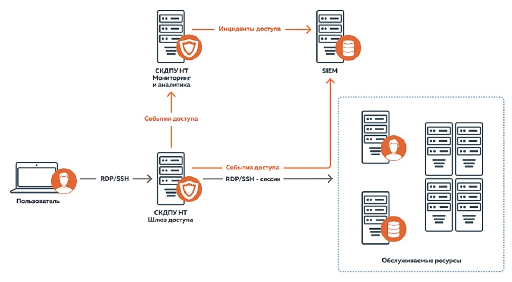 Схема взаимодействия СКДПУ НТ с SIEM