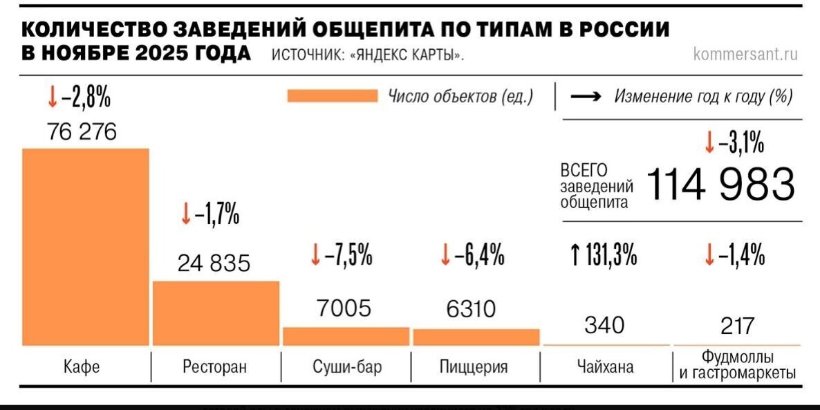    Количество заведений общепита в России в 2025 году   Скриншот с сайта издания «Коммерсант»