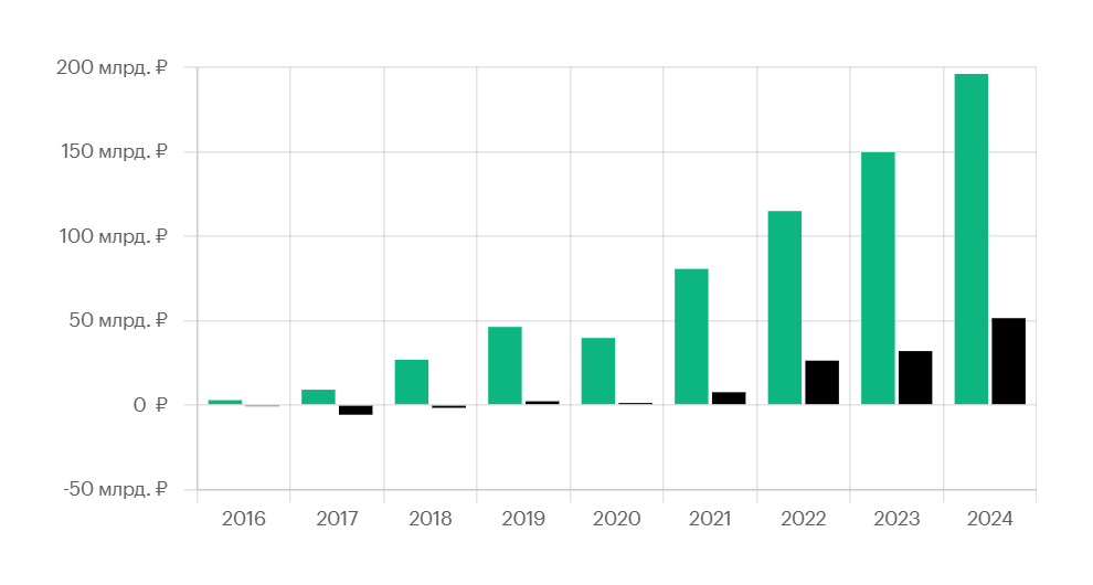 Финансовые показания компании Яндекс Такси