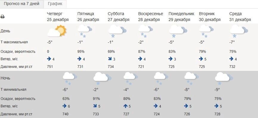    Погода на ближайшие дни в Белгороде от Гидрометцентра РФ   Гидрометцентр РФ